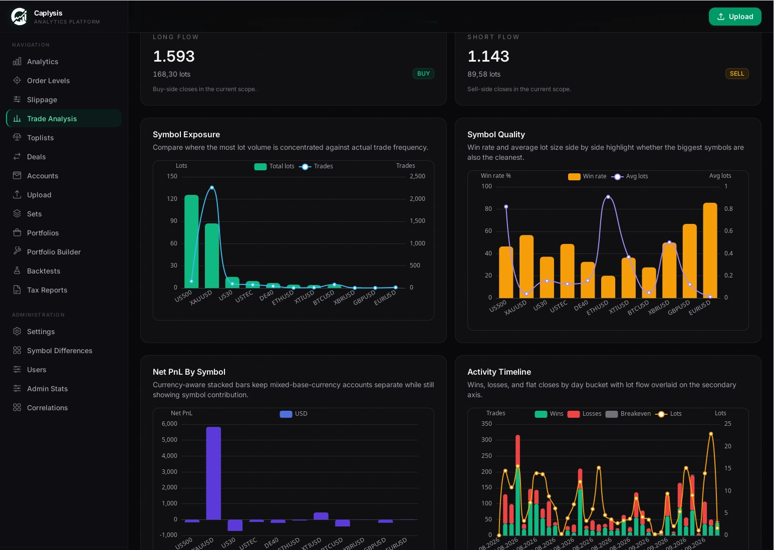 trade/lens trade analysis showing symbol exposure, symbol quality, profit and loss, and activity charts